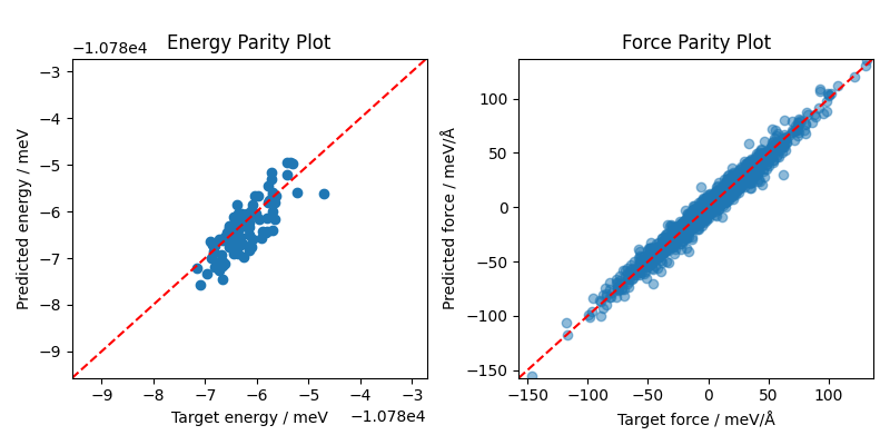 Energy Parity Plot, Force Parity Plot